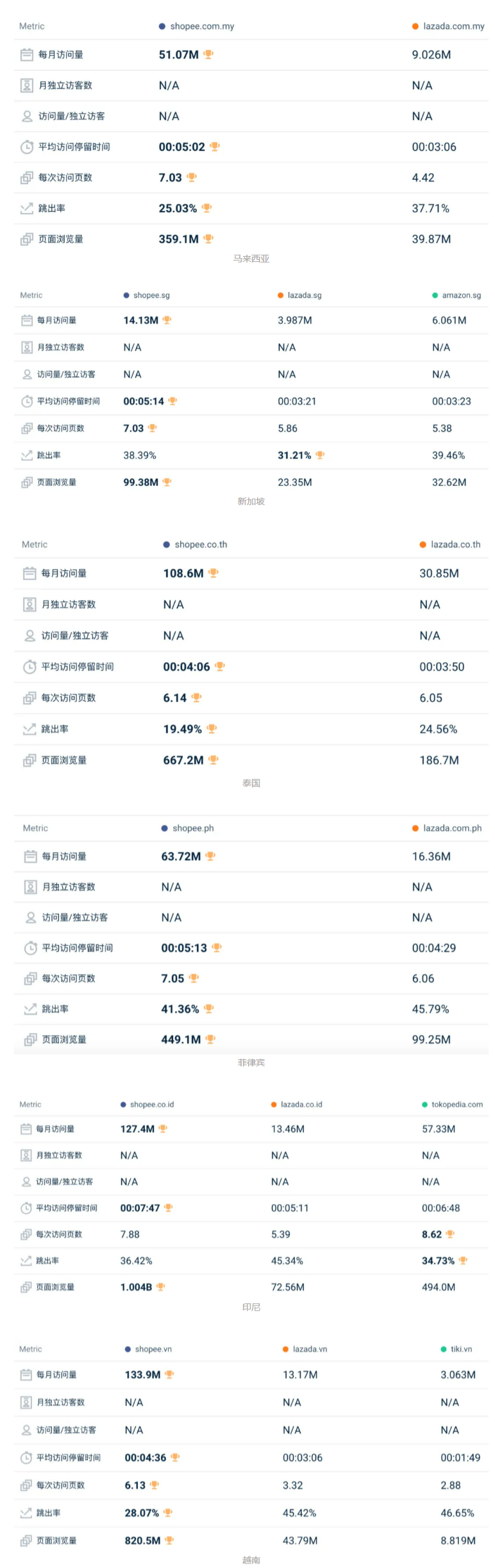 2025年6月东南亚电商访问量报告:Lazada下滑6.6%,Shopee稳居第一