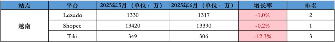 图片 2025年6月东南亚电商访问量报告:Lazada下滑6.6%,Shopee稳居第一