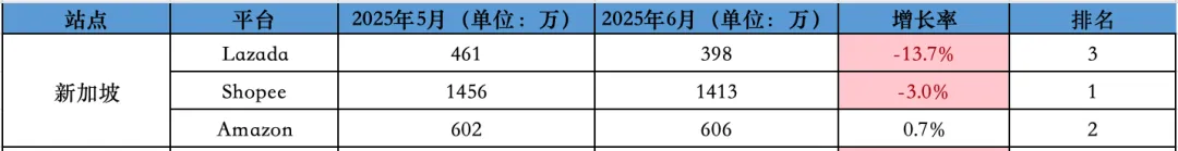 图片 2025年6月东南亚电商访问量报告:Lazada下滑6.6%,Shopee稳居第一