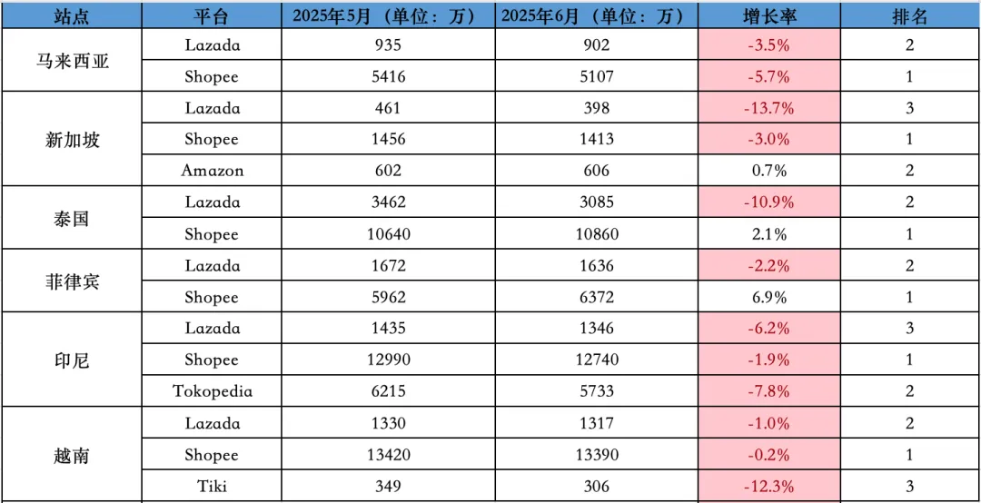图片 2025年6月东南亚电商访问量报告:Lazada下滑6.6%,Shopee稳居第一