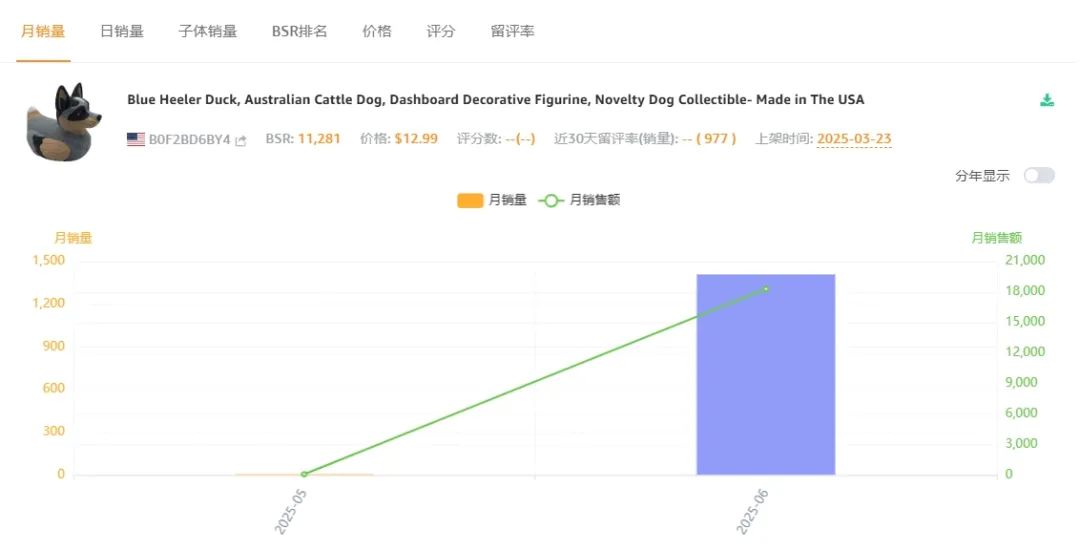 13美元橡胶鸭摆件月销近千单！美国站创意产品利润率达50%​