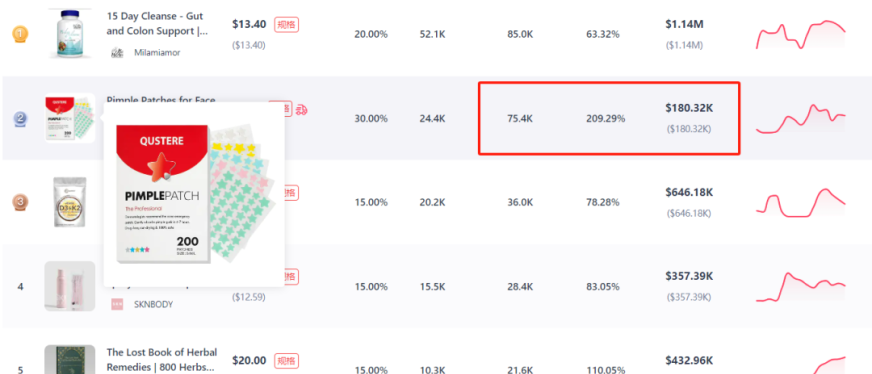 美区TikTok小店又出潜力爆品！“痘痘贴”一周销售八万单！
