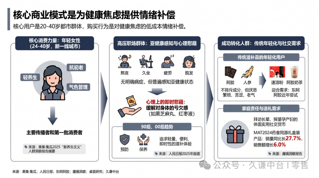 如何把“养生焦虑”吃成一门新生意？