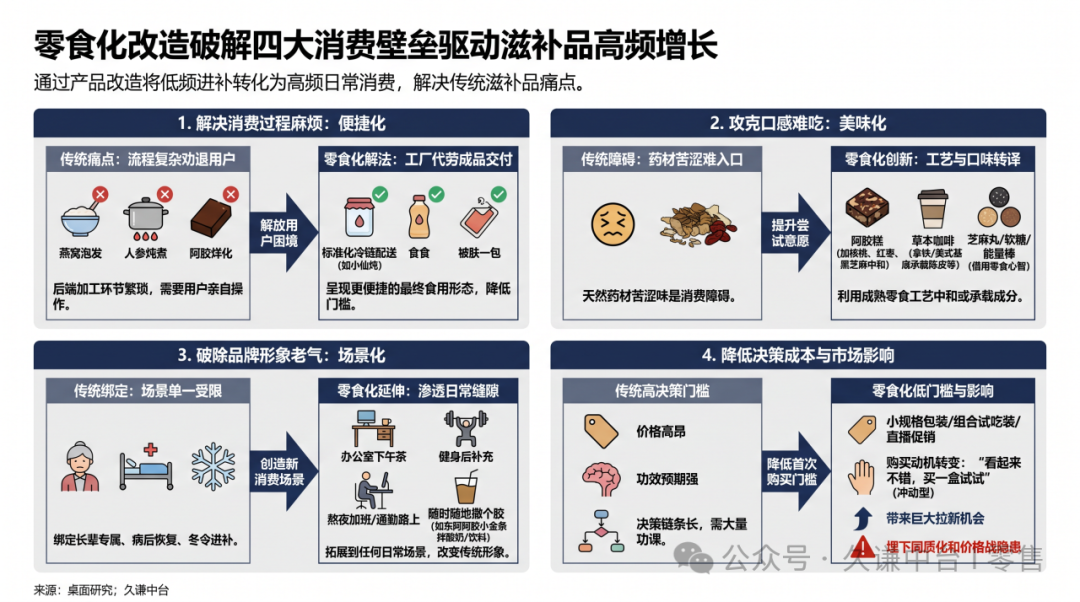 如何把“养生焦虑”吃成一门新生意？