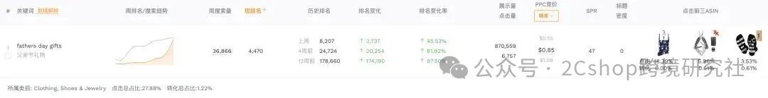 图片 卖断货!父亲节热搜暴涨97.5%,老外竟然在疯抢这些
