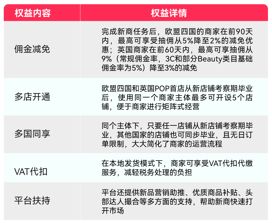 抓住欧洲红利！TikTok Shop西德意法英最新激励政策来了