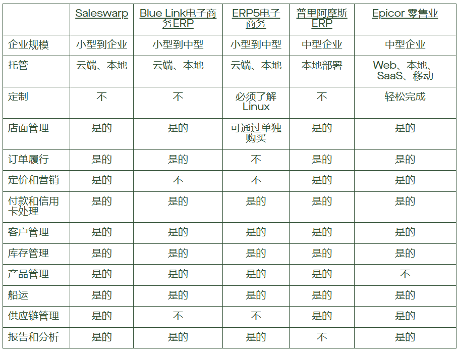 五款顶级电商 ERP 软件系统对比表