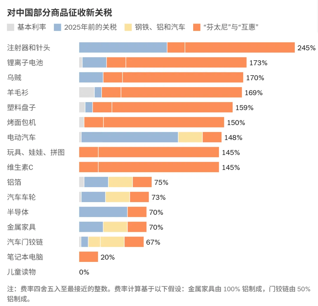 美对华加征245%关税？外交部回应了