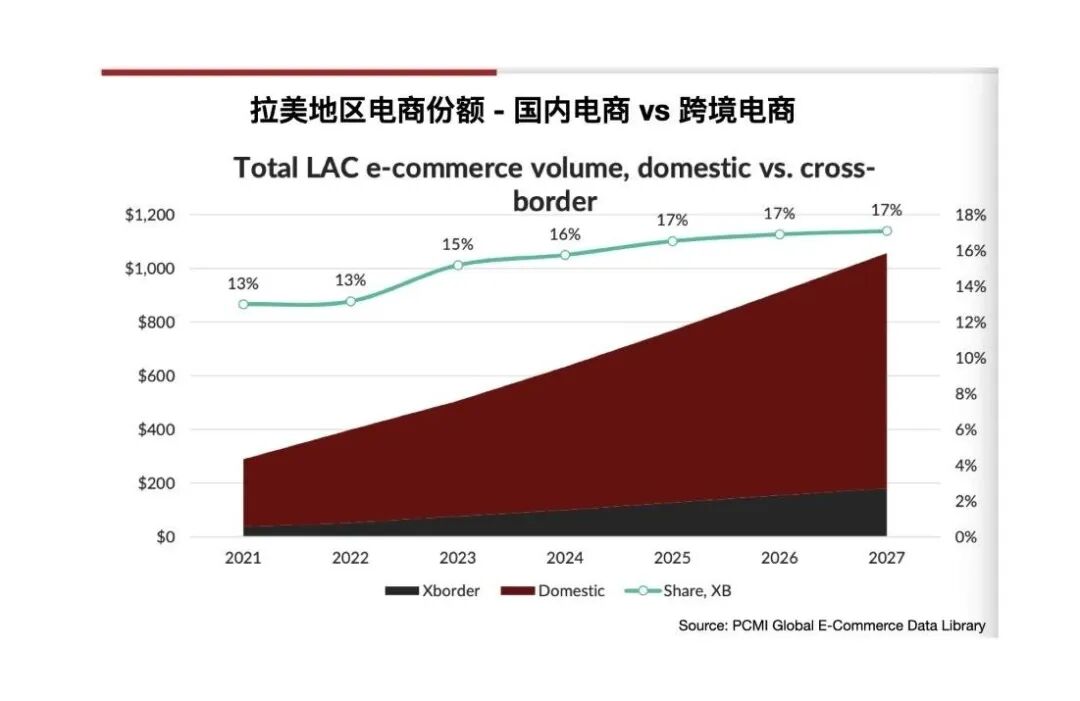 图片 《2025 拉丁美洲电商蓝图》解析!海外权威报告独家解读