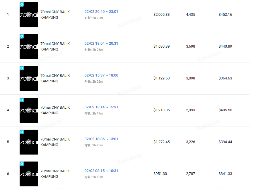 图片 出海速度70mai!智能车载品牌霸榜东南亚,在TikTok营收千万美元!