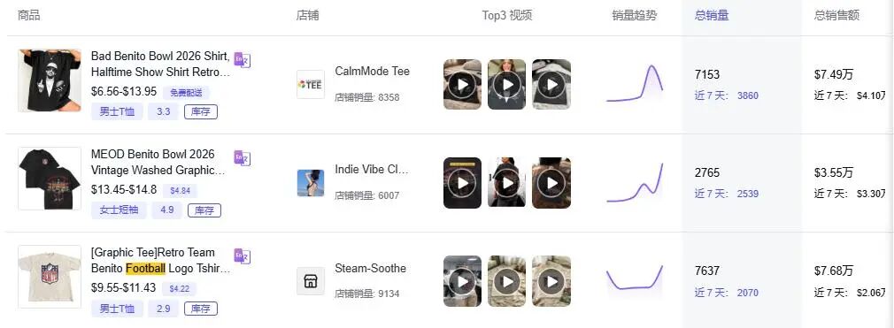 TikTok体育消费狂潮来袭，超级碗、世界杯周边又爆单了