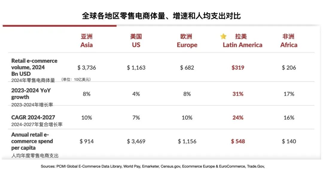 图片 《2025 拉丁美洲电商蓝图》解析!海外权威报告独家解读