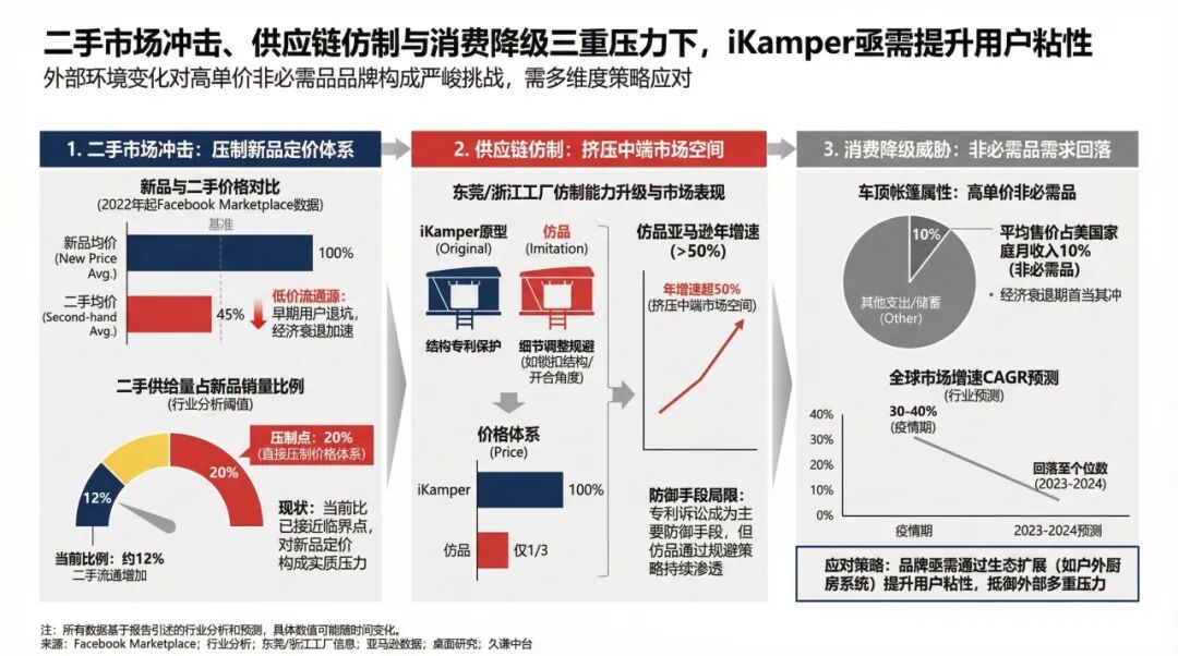 一个车顶帐篷卖4000美元，iKamper的溢价来自哪里？