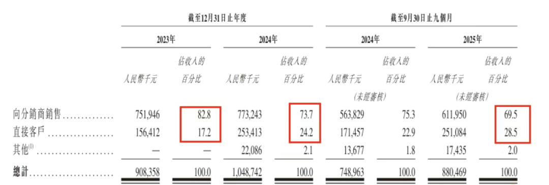 躲开安克绿联，深圳大卖在印尼“捡”到一门10亿生意