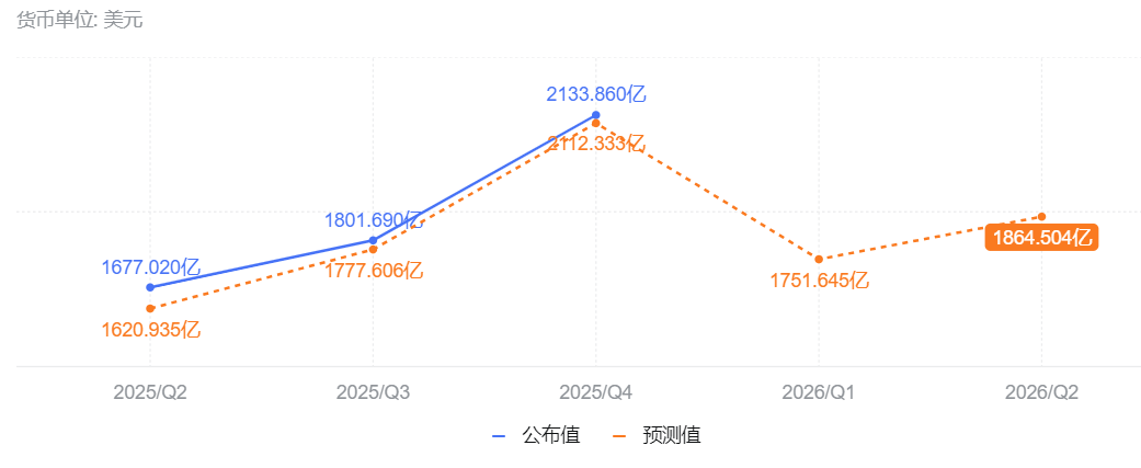亚马逊2025全年营收7169亿美元，26年砸钱重注……