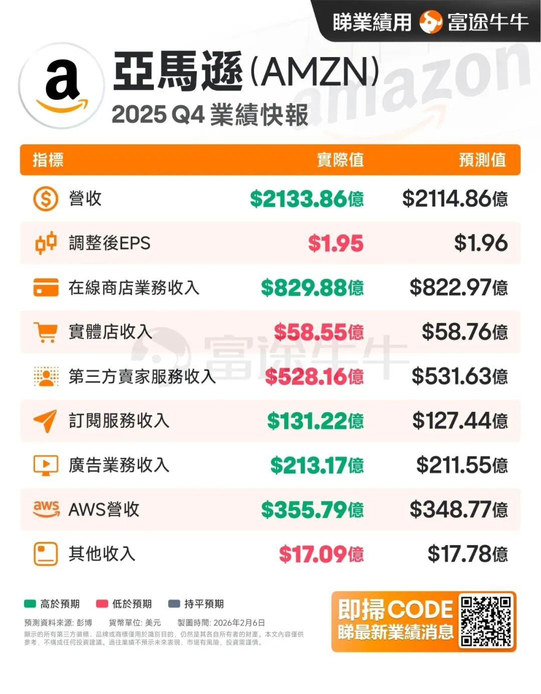 亚马逊2025全年营收7169亿美元，26年砸钱重注……
