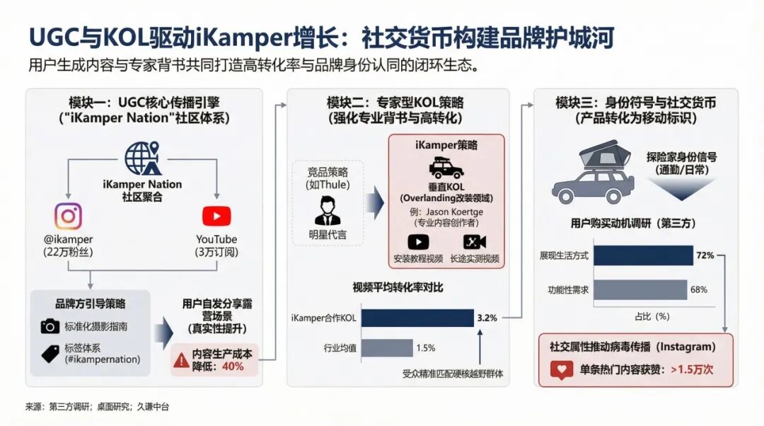 一个车顶帐篷卖4000美元，iKamper的溢价来自哪里？