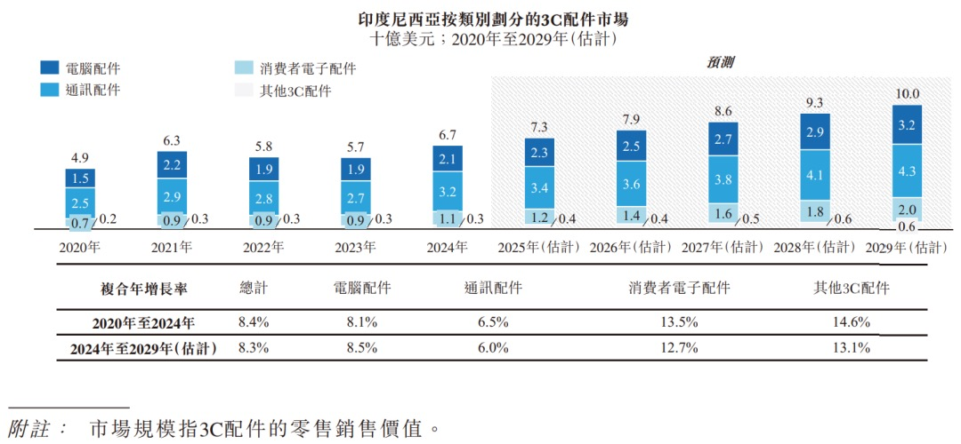 躲开安克绿联，深圳大卖在印尼“捡”到一门10亿生意