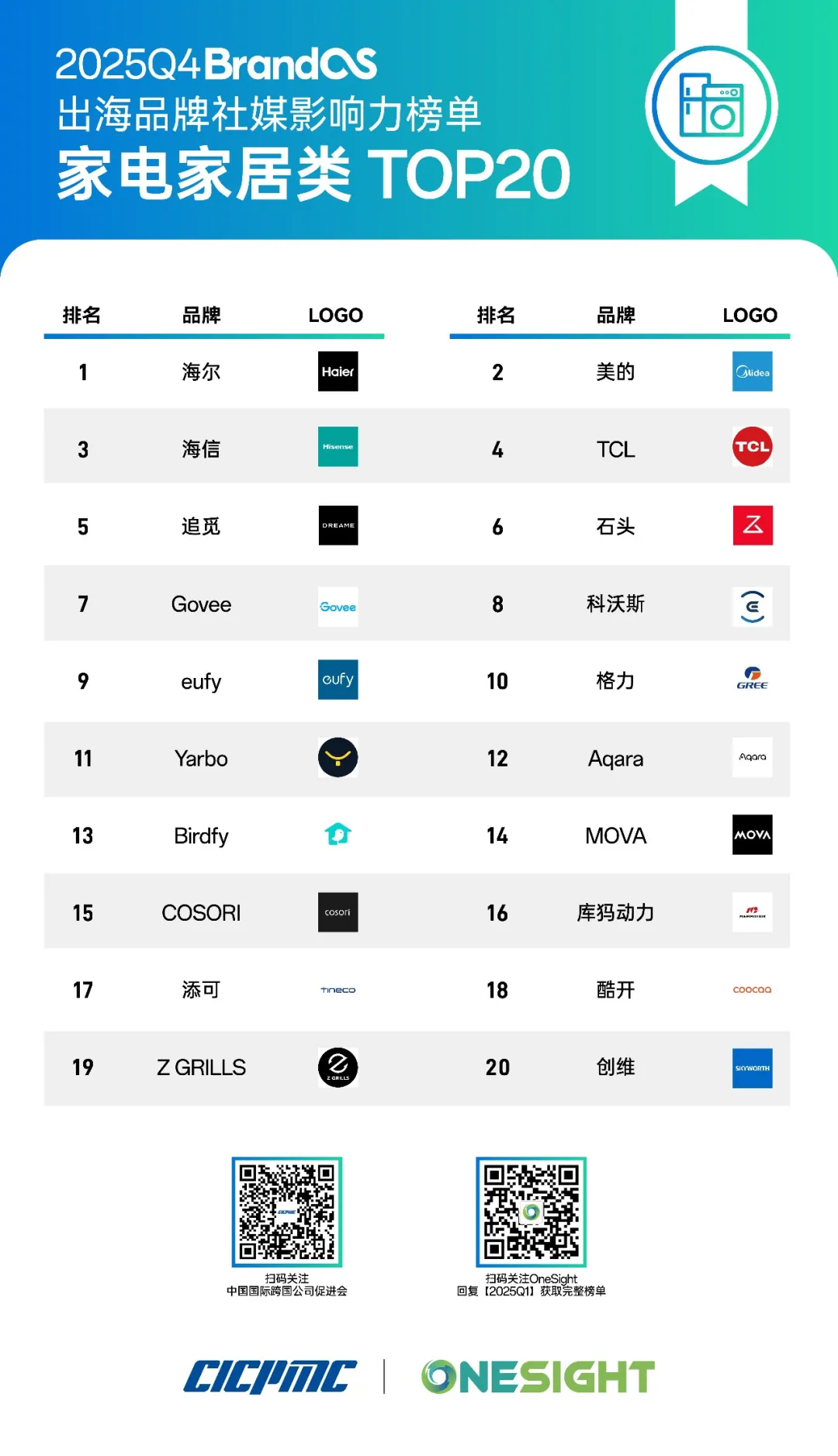图片 出口狂涨 32%!全球第一库犸与割草机出海丨BrandOS出海榜单