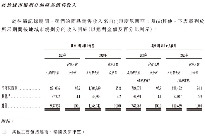 躲开安克绿联，深圳大卖在印尼“捡”到一门10亿生意