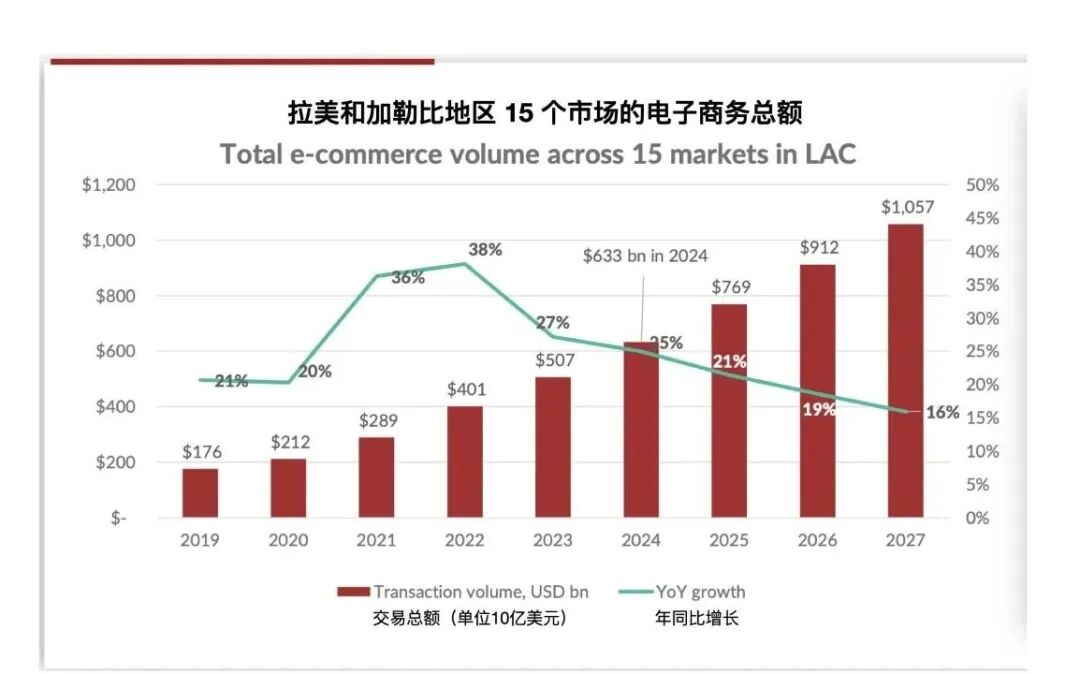 图片 《2025 拉丁美洲电商蓝图》解析!海外权威报告独家解读
