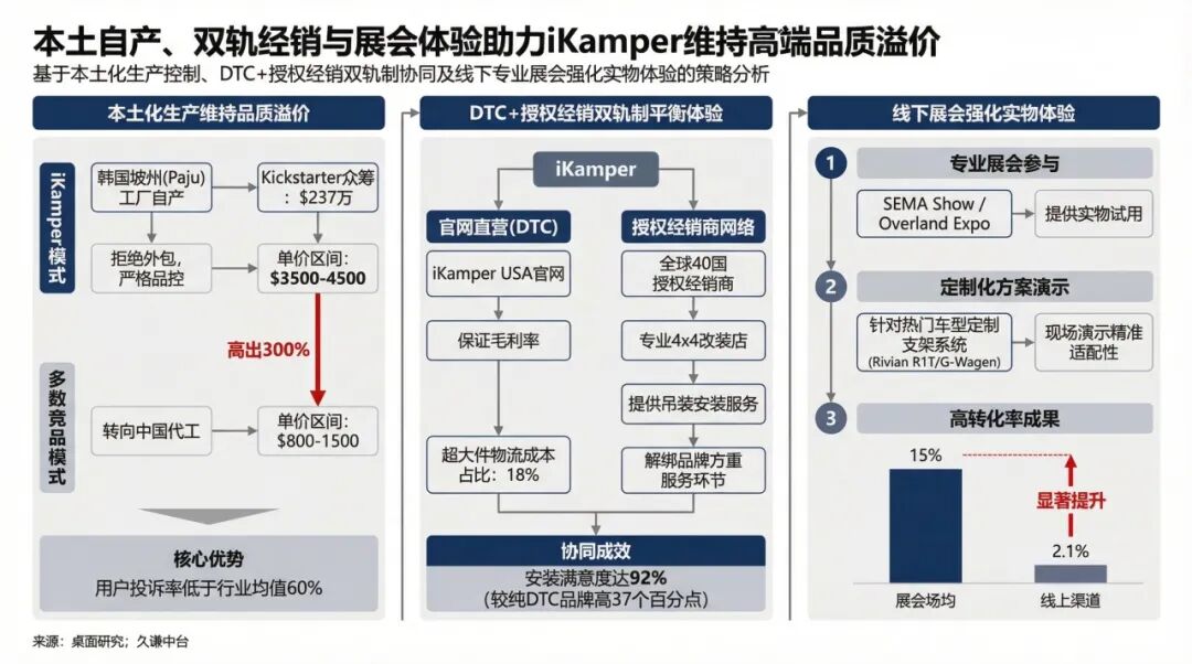 一个车顶帐篷卖4000美元，iKamper的溢价来自哪里？