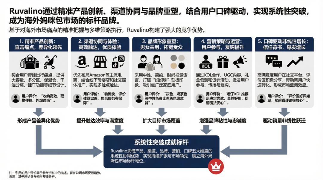 一个中性包做到亚马逊第二！Ruvalino如何征服全球父母