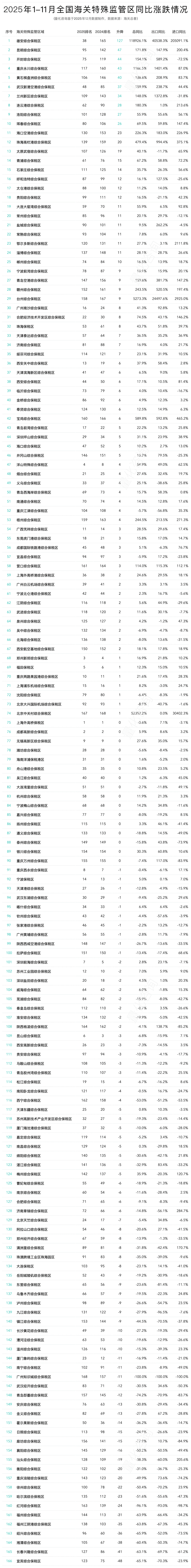 图片 2025年11月及1-11月全国168个海关特殊监管区(综保区等)进出口贸易额分析及排名榜单