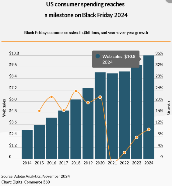 再创销量新高!黑五当天电商销售数据出炉!