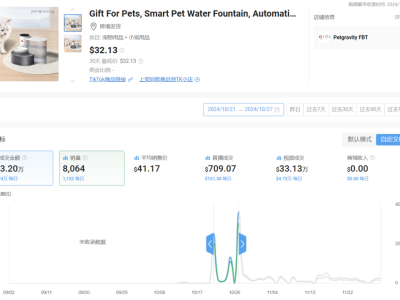 白牌卖家靠在TikTok卖宠物饮水机，一周销售额突破33万美金