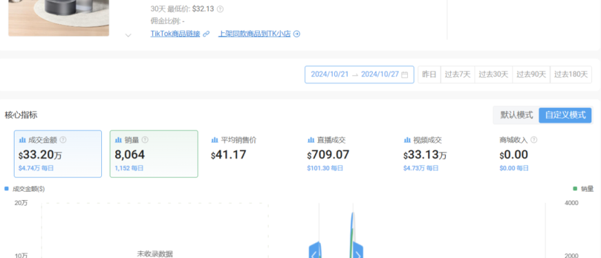 白牌卖家靠在TikTok卖宠物饮水机,一周销售额突破33万美金