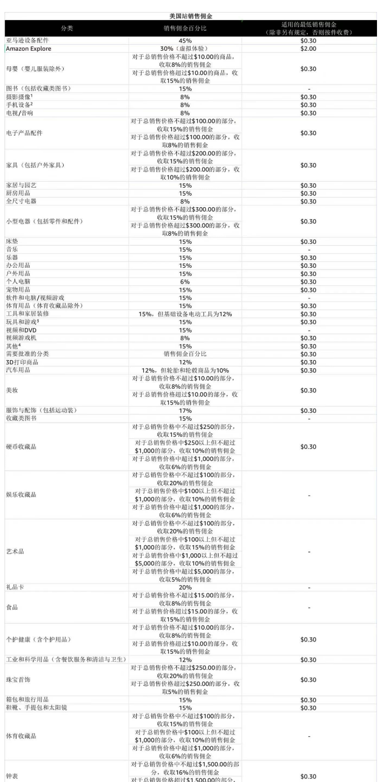 美国站销售佣金表