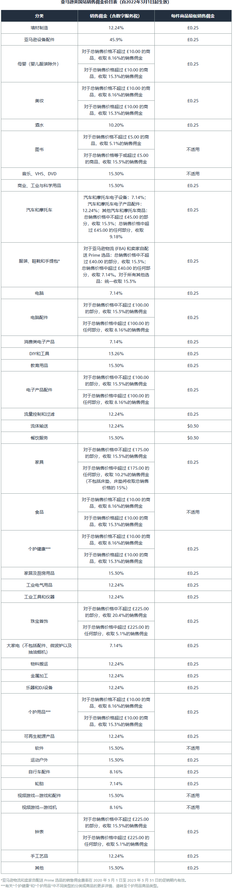 亚马逊欧洲站点的销售佣金汇总表