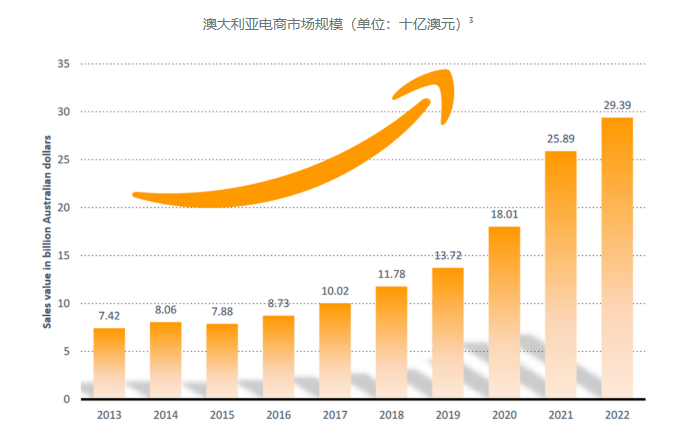 澳大利亚电商市场规模图