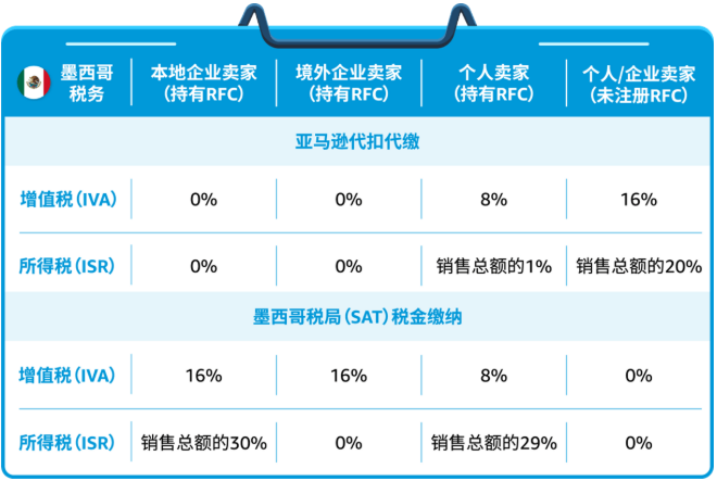 墨西哥针对不同类型卖家的代征税要求