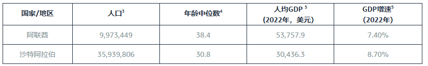 沙特&阿联酋人口&电商数据对比表格