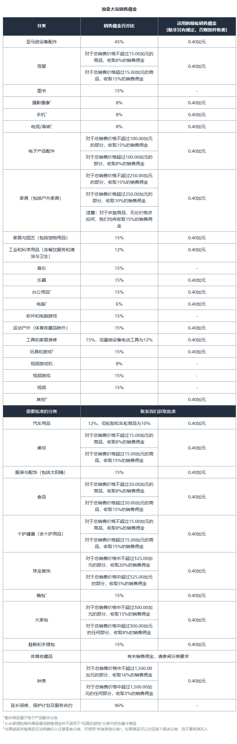 加拿大站销售佣金表