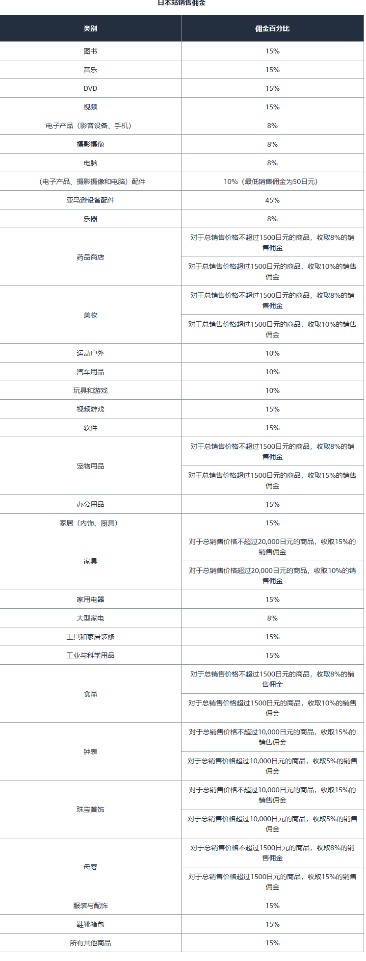 亚马逊日本站点的销售佣金汇总表