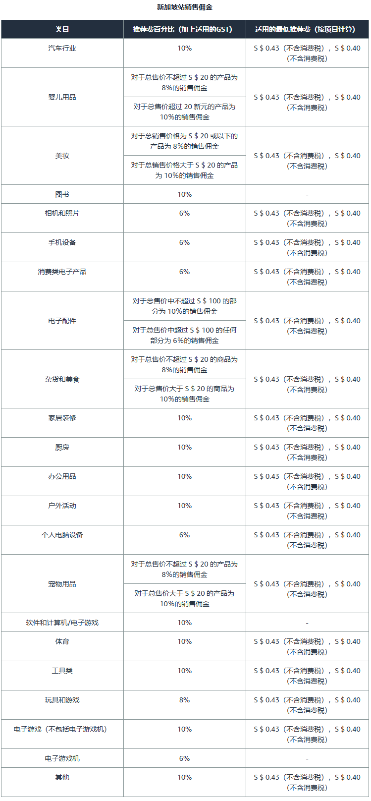 亚马逊新加坡站点的销售佣金汇总表