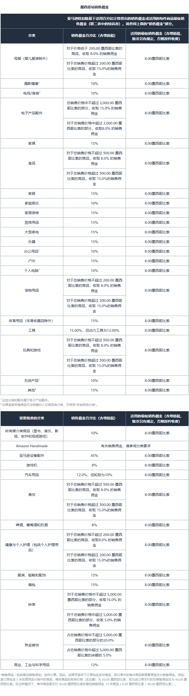 亚马逊墨西哥站点的销售佣金汇总表