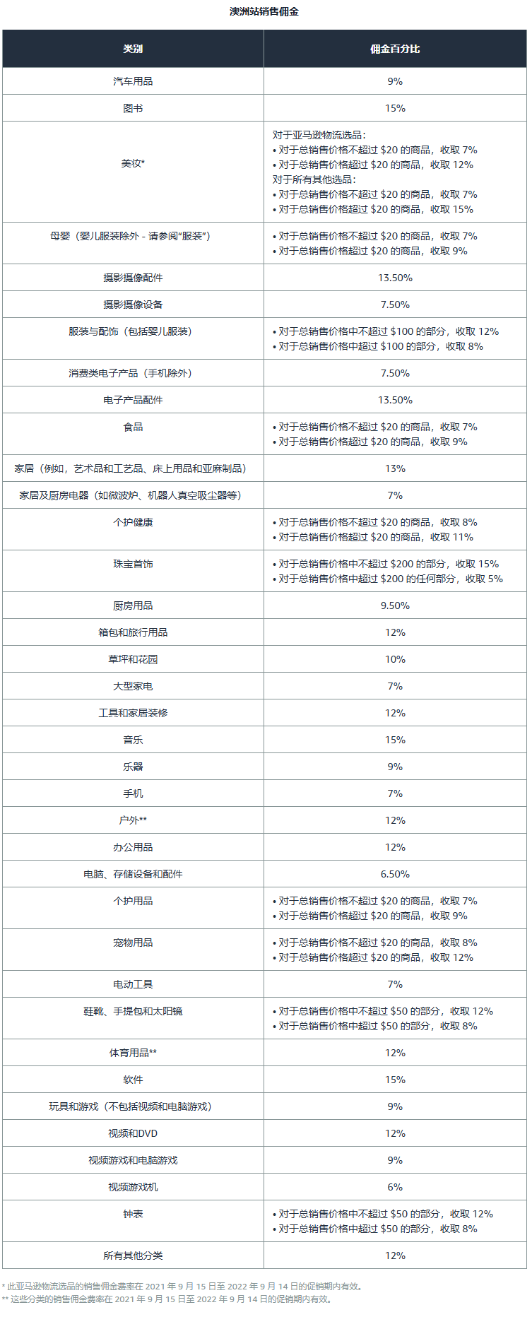 亚马逊澳洲站点的销售佣金汇总表