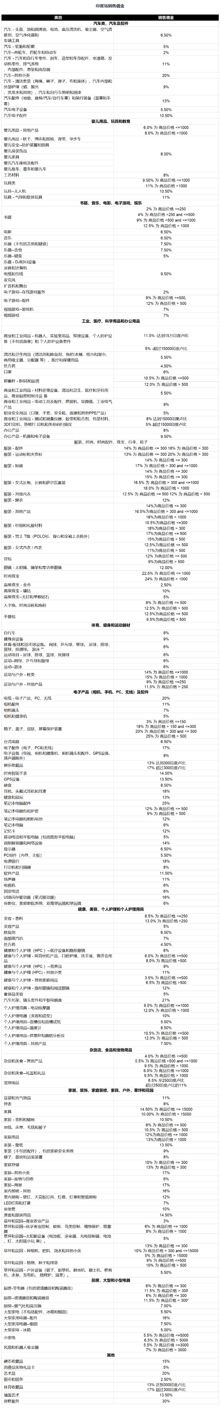 亚马逊印度站点的销售佣金汇总表