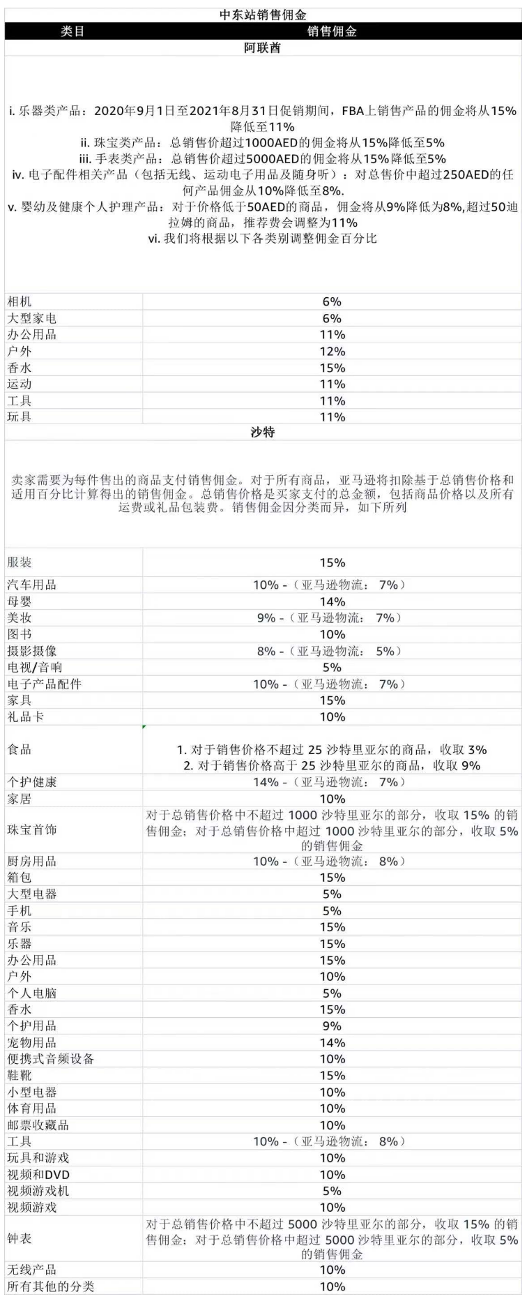 亚马逊中东站点的销售佣金汇总表