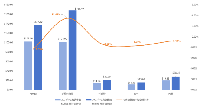 沙特&阿联酋人口&电商数据增长情况