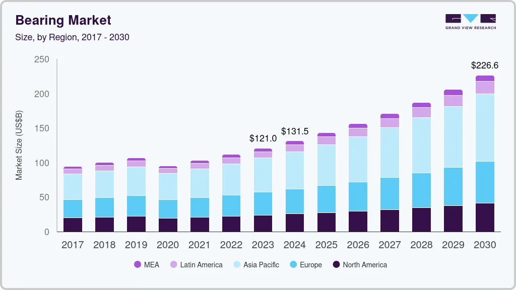 8.7%出口增长背后：轴承成为制造业出海新爆点