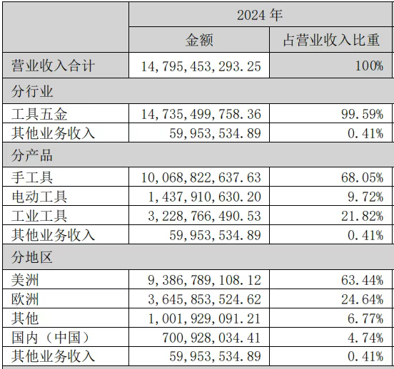 从30万美金到147亿！一个小扳手的全球逆袭