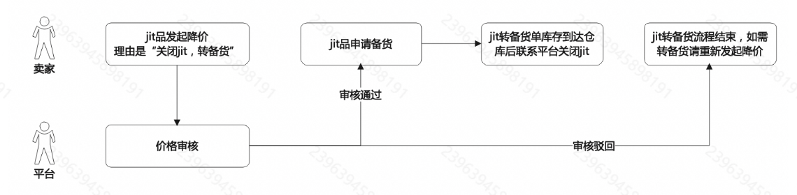 Temu JIT模式是什么?Temu JIT模式解析及转备货操作流程详解