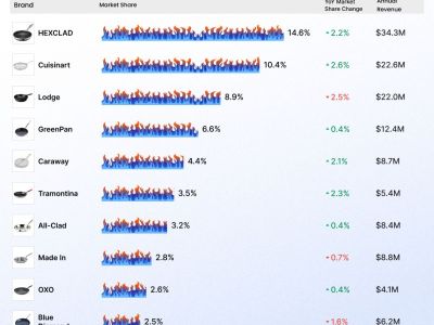 亚马逊煎锅热销榜Top 10出炉，Lodge强势领跑