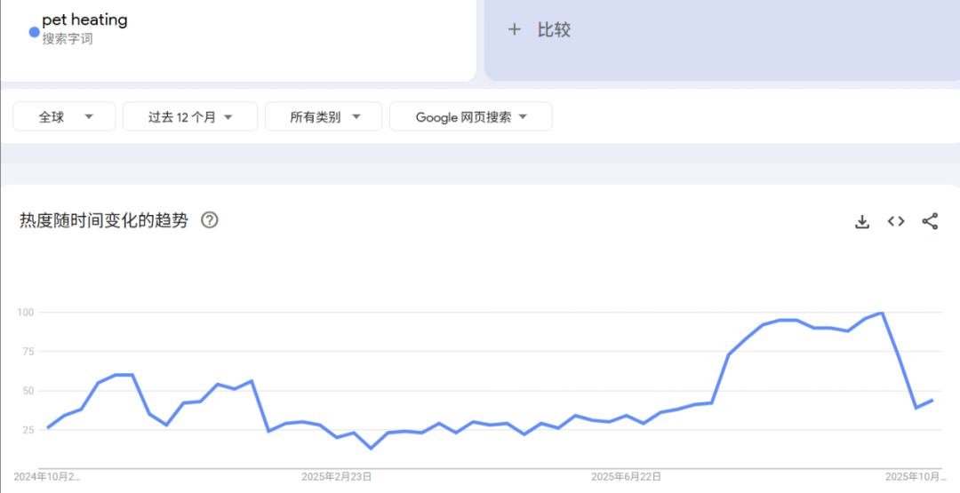 35%增长！宠物取暖赛道如何撬动百亿蓝海市场？