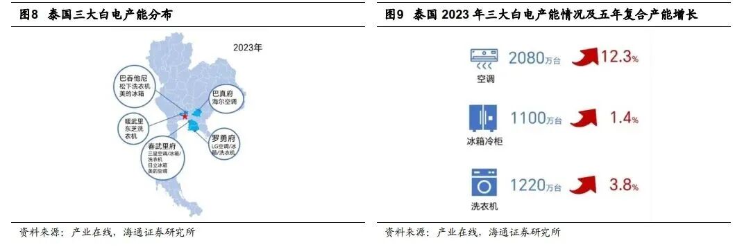 图片 中国家电巨头为何扎堆泰国?破解产能转移的三大逻辑
